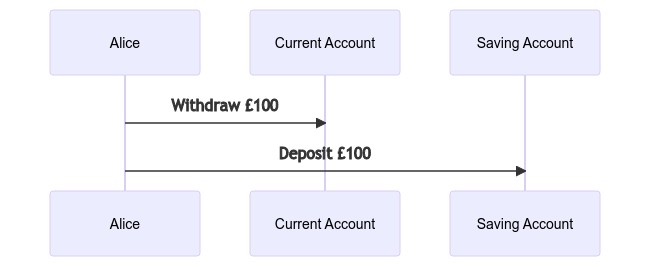 Sequence diagram of a distributed transfer.