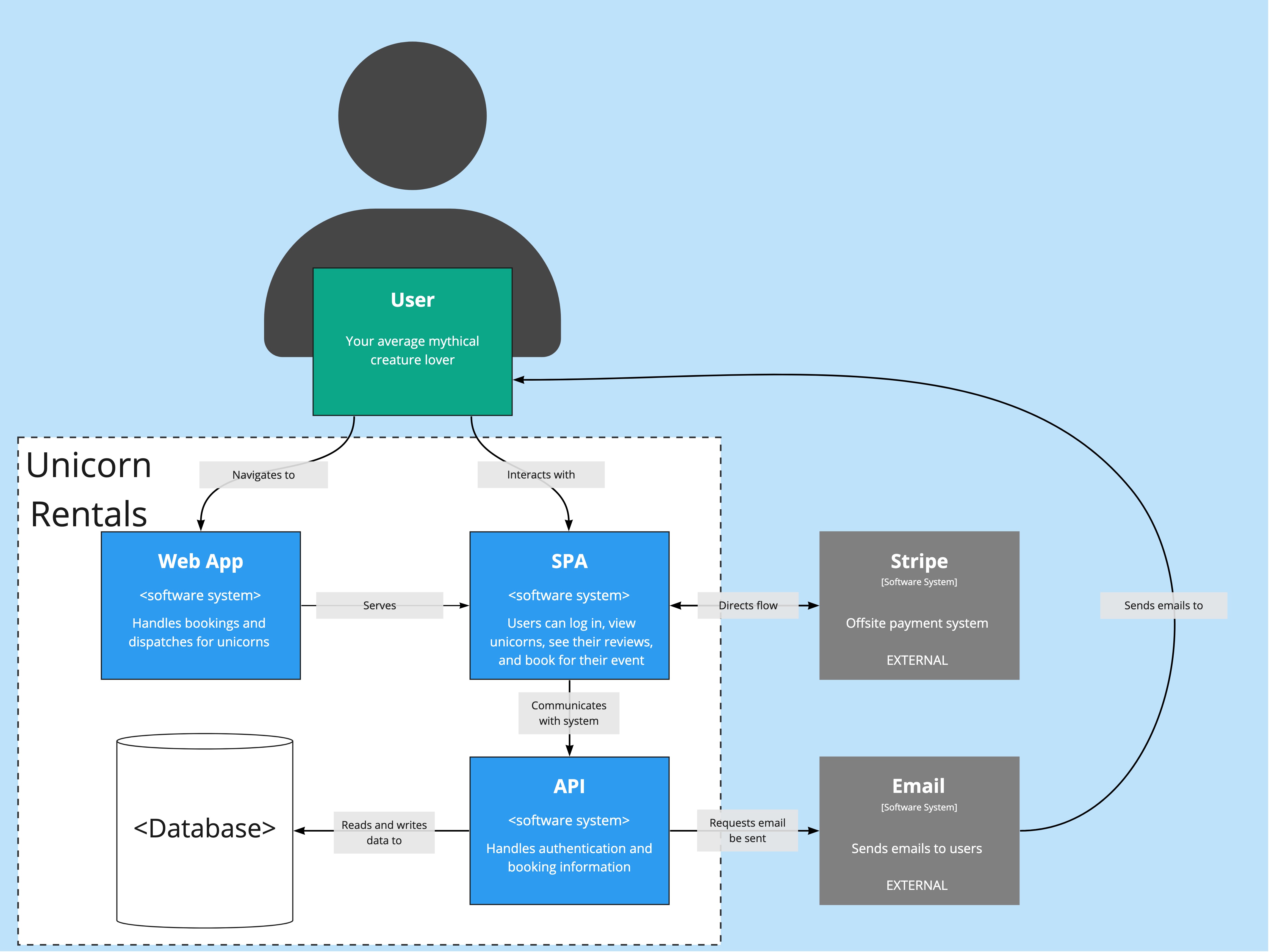 A C4 Diagram - willcodefortea