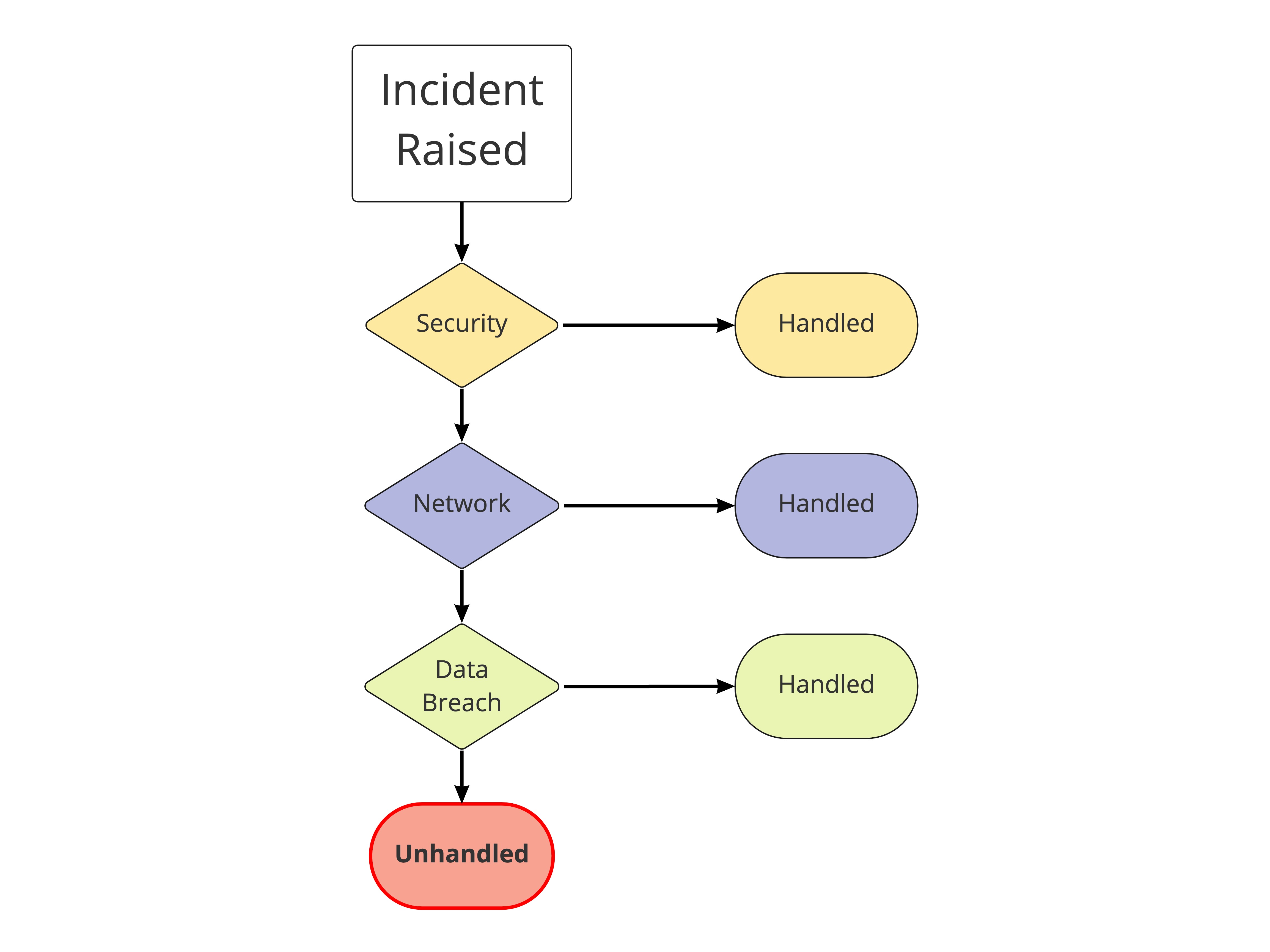 Flow chart of a chain of responsibility.