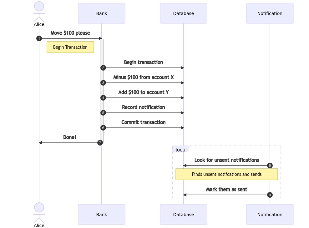 Sequence diagram of a notification being sent.