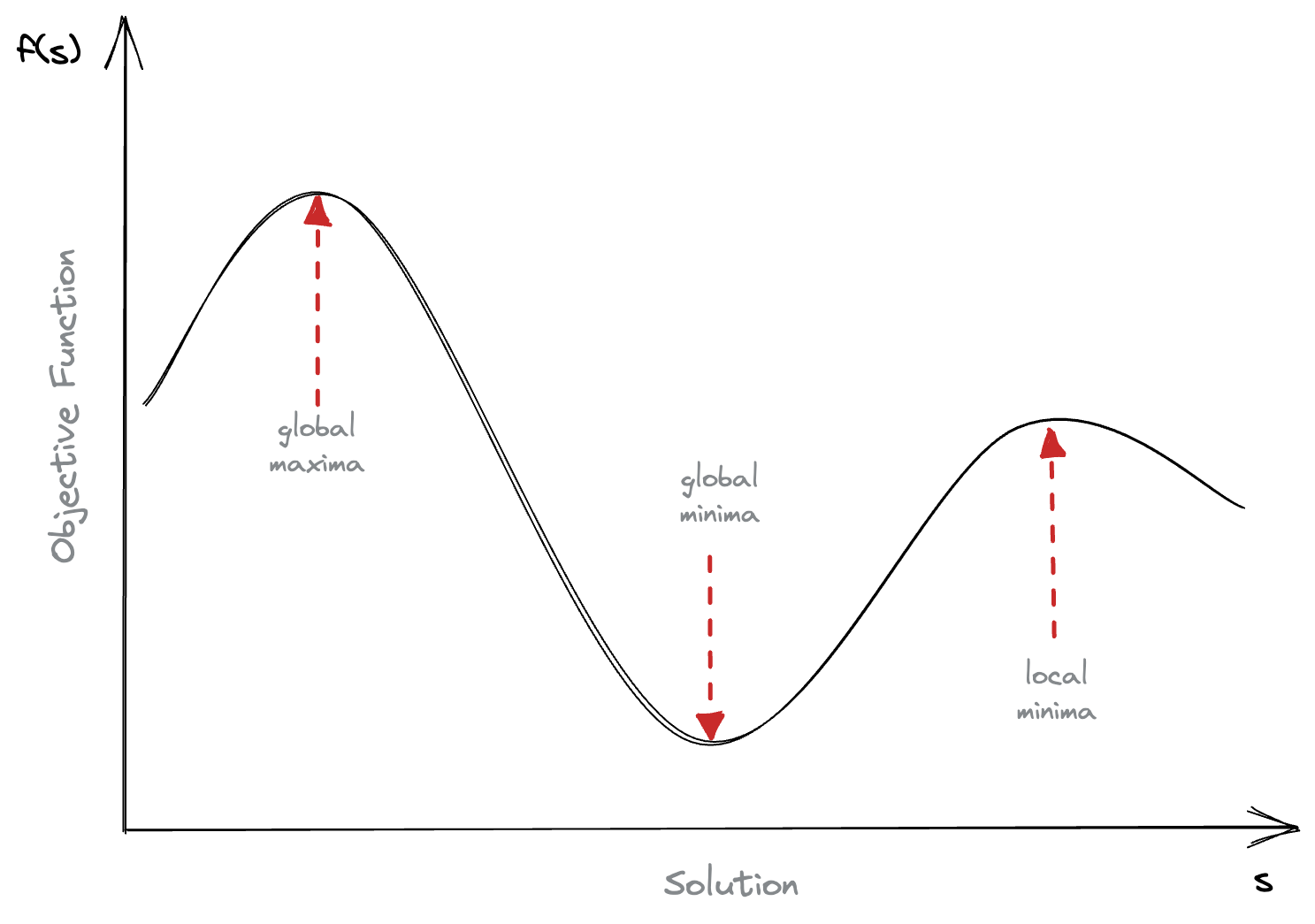 Graph of an objective function.