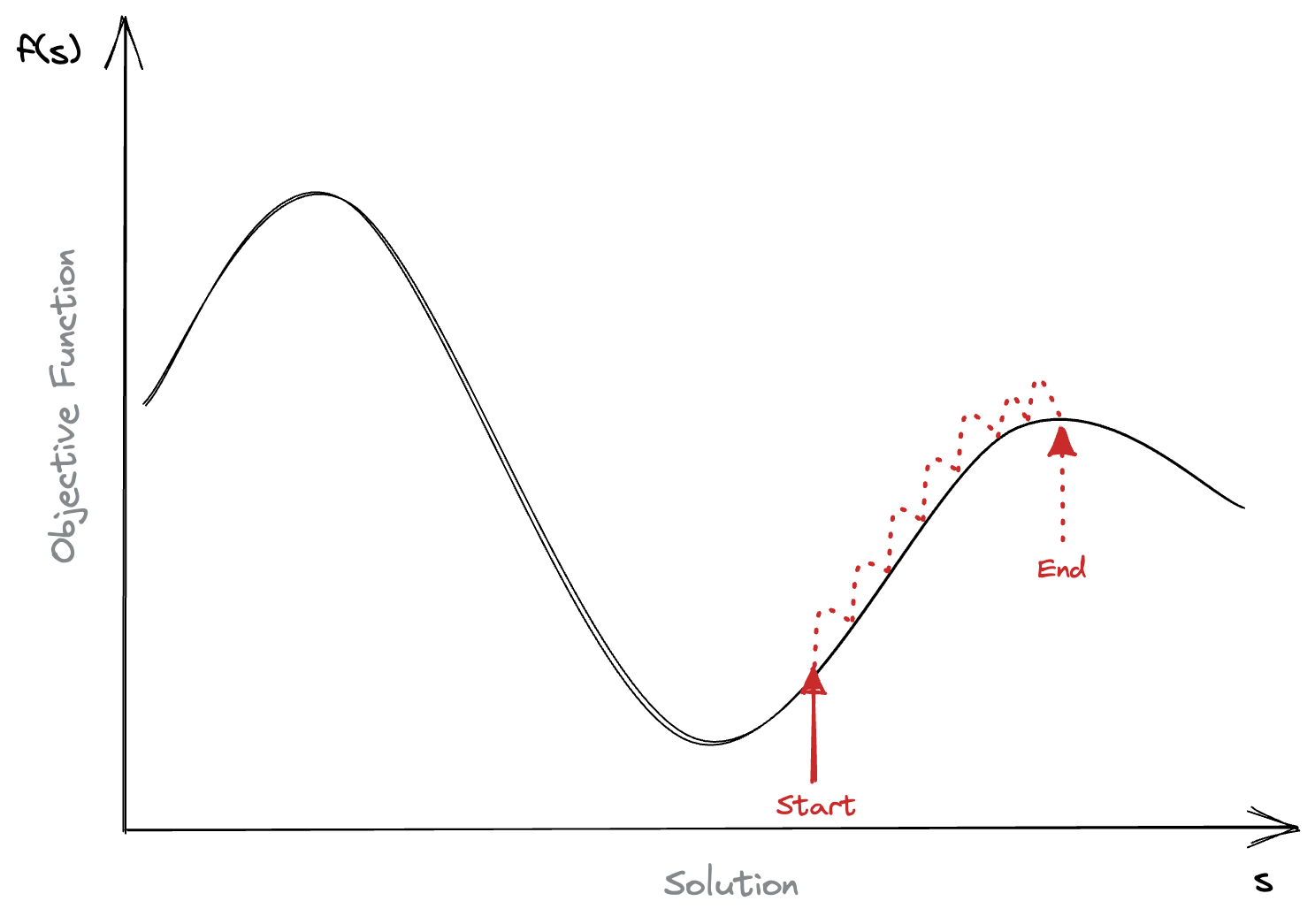 Graph showing the impact of hill climbing.