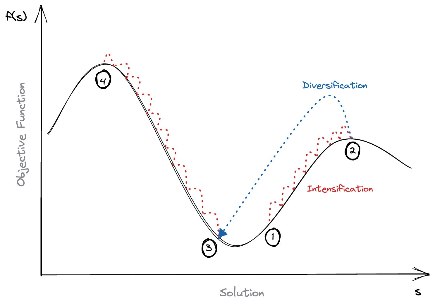 Chart of solution space demonstrating the impact of diversification.